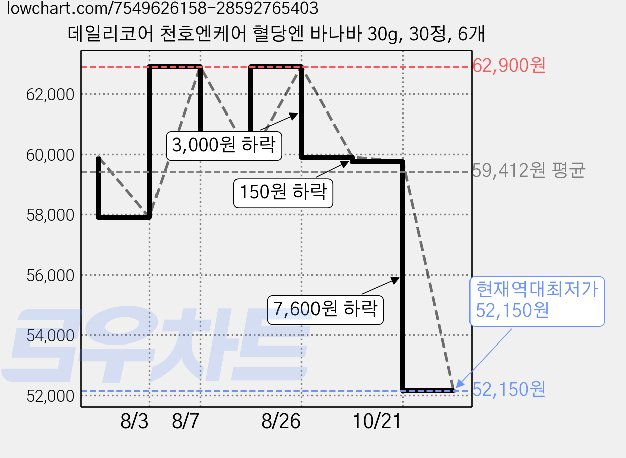 데일리코어 천호엔케어 혈당엔 바나바 30g, 30정, 6개 가격 변동 차트, 현재가 52,150원, 역대최저가