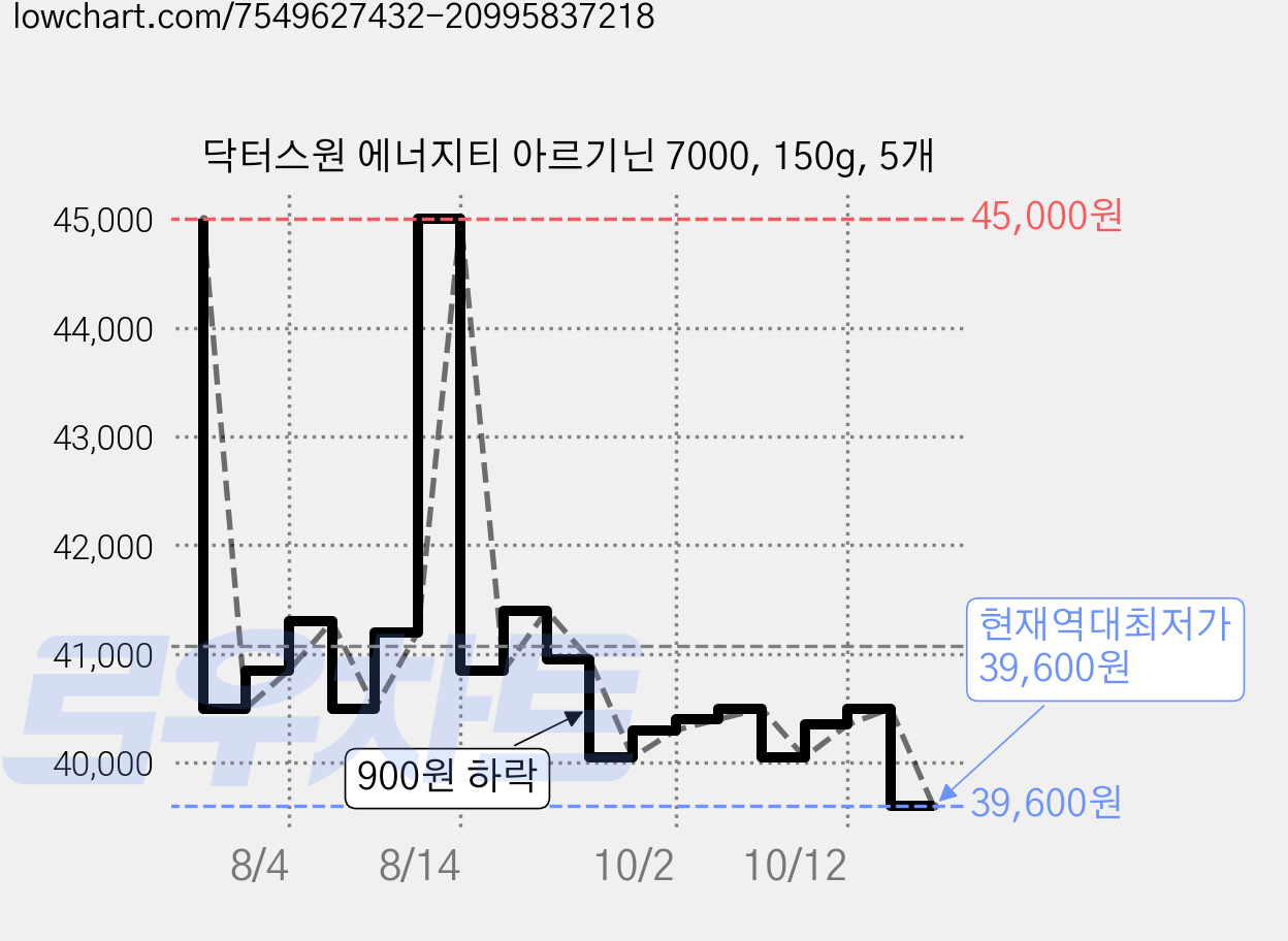 닥터스원 에너지티 아르기닌 7000, 150g, 5개 가격 변동 차트, 현재가 39,600원, 역대최저가