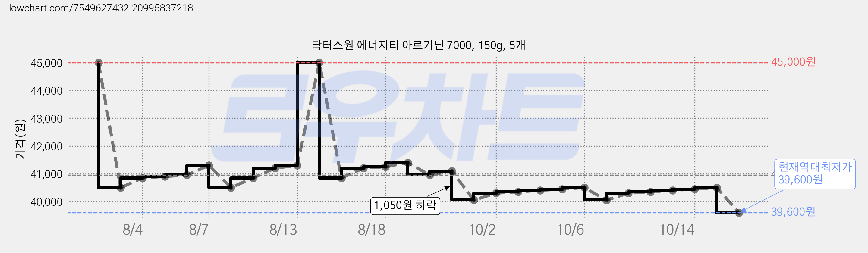 닥터스원 에너지티 아르기닌 7000, 150g, 5개 가격 변동 차트, 현재가 39,600원, 역대최저가