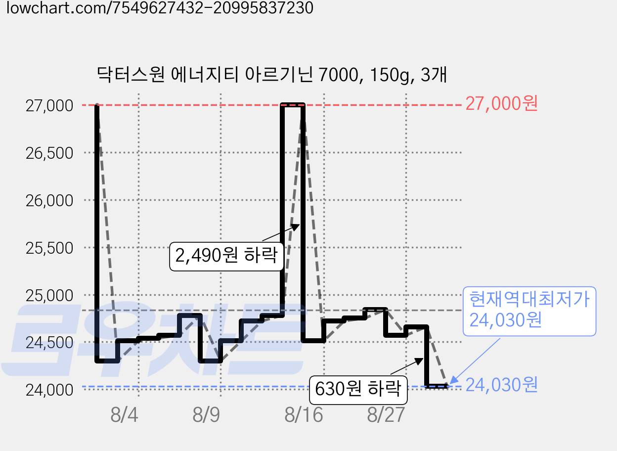 닥터스원 에너지티 아르기닌 7000, 150g, 3개 가격 변동 차트, 현재가 24,030원, 역대최저가
