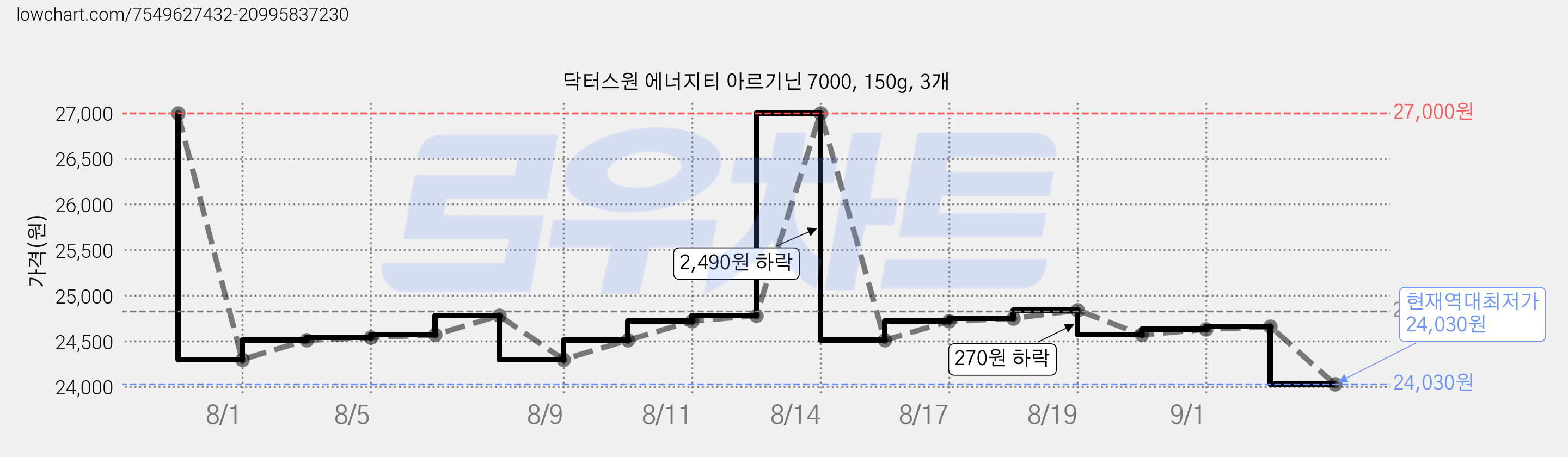 닥터스원 에너지티 아르기닌 7000, 150g, 3개 가격 변동 차트, 현재가 24,030원, 역대최저가