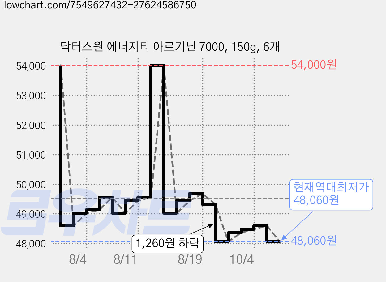닥터스원 에너지티 아르기닌 7000, 150g, 6개 가격 변동 차트, 현재가 48,060원, 역대최저가