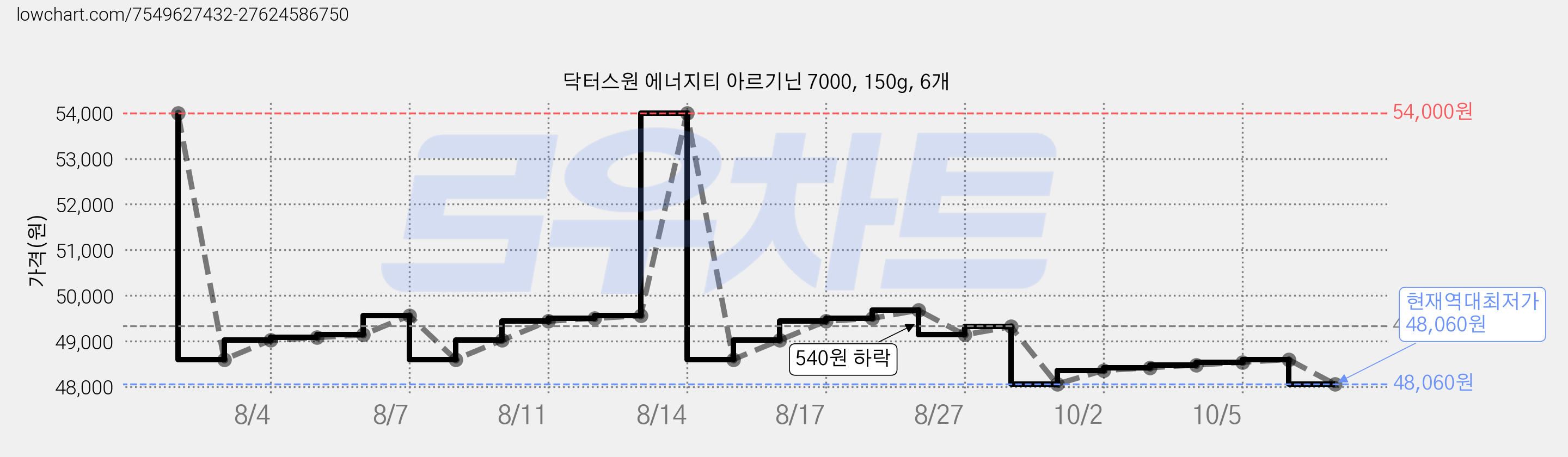 닥터스원 에너지티 아르기닌 7000, 150g, 6개 가격 변동 차트, 현재가 48,060원, 역대최저가