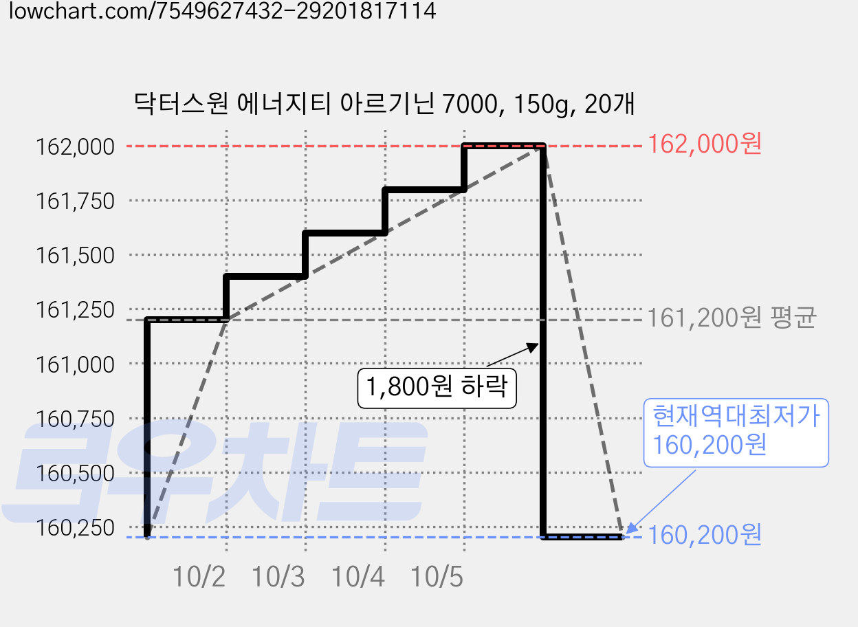 닥터스원 에너지티 아르기닌 7000, 150g, 20개 가격 변동 차트, 현재가 160,200원, 역대최저가