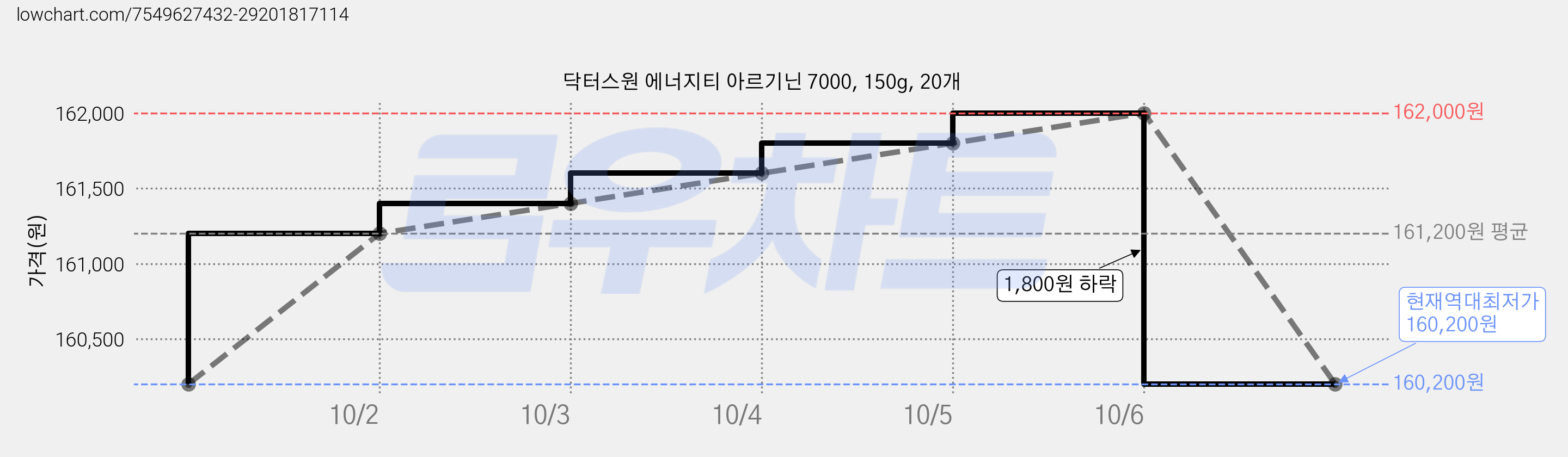 닥터스원 에너지티 아르기닌 7000, 150g, 20개 가격 변동 차트, 현재가 160,200원, 역대최저가