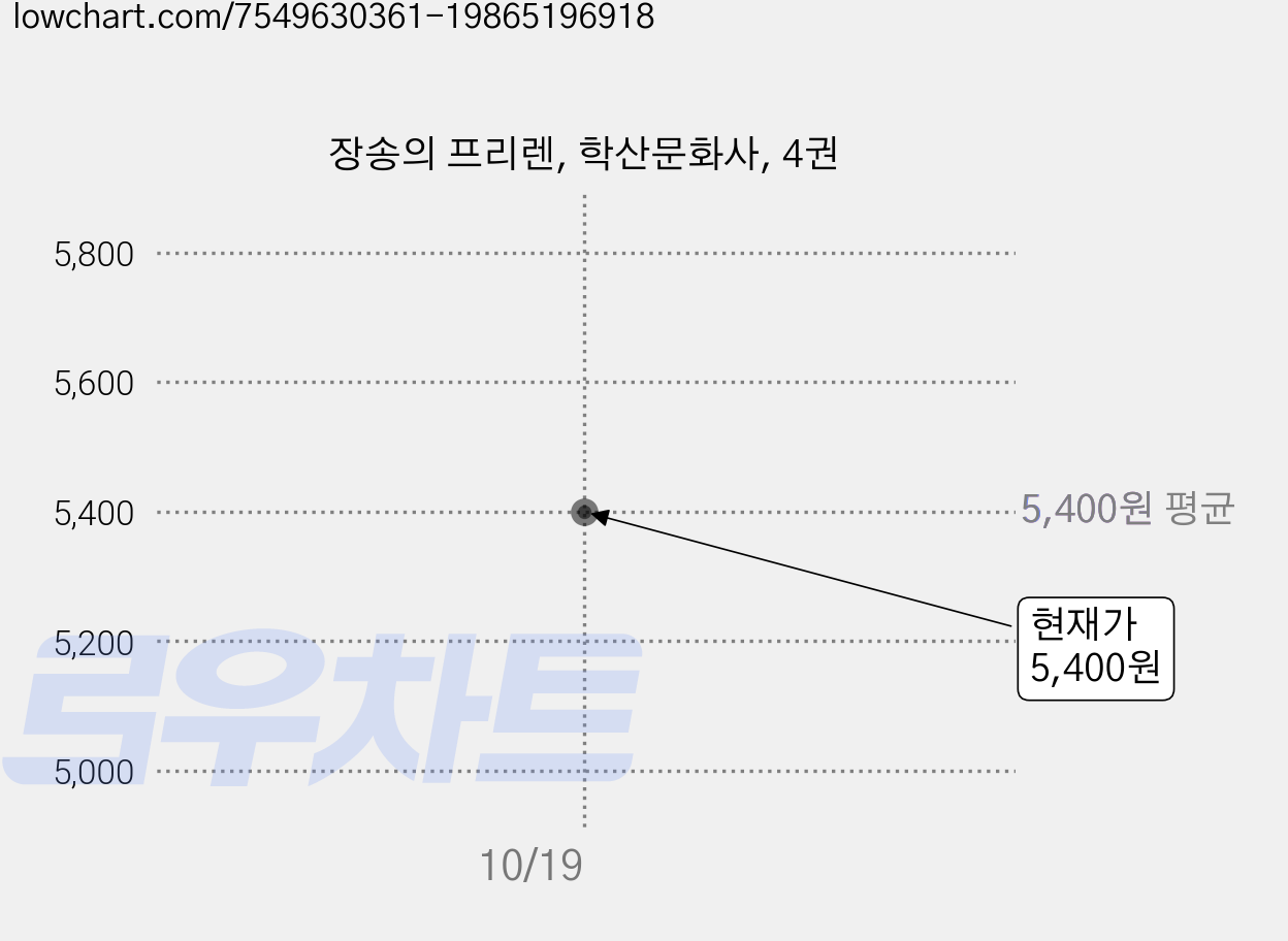 장송의 프리렌, 학산문화사, 4권 가격 변동 차트, 현재가 5,400원