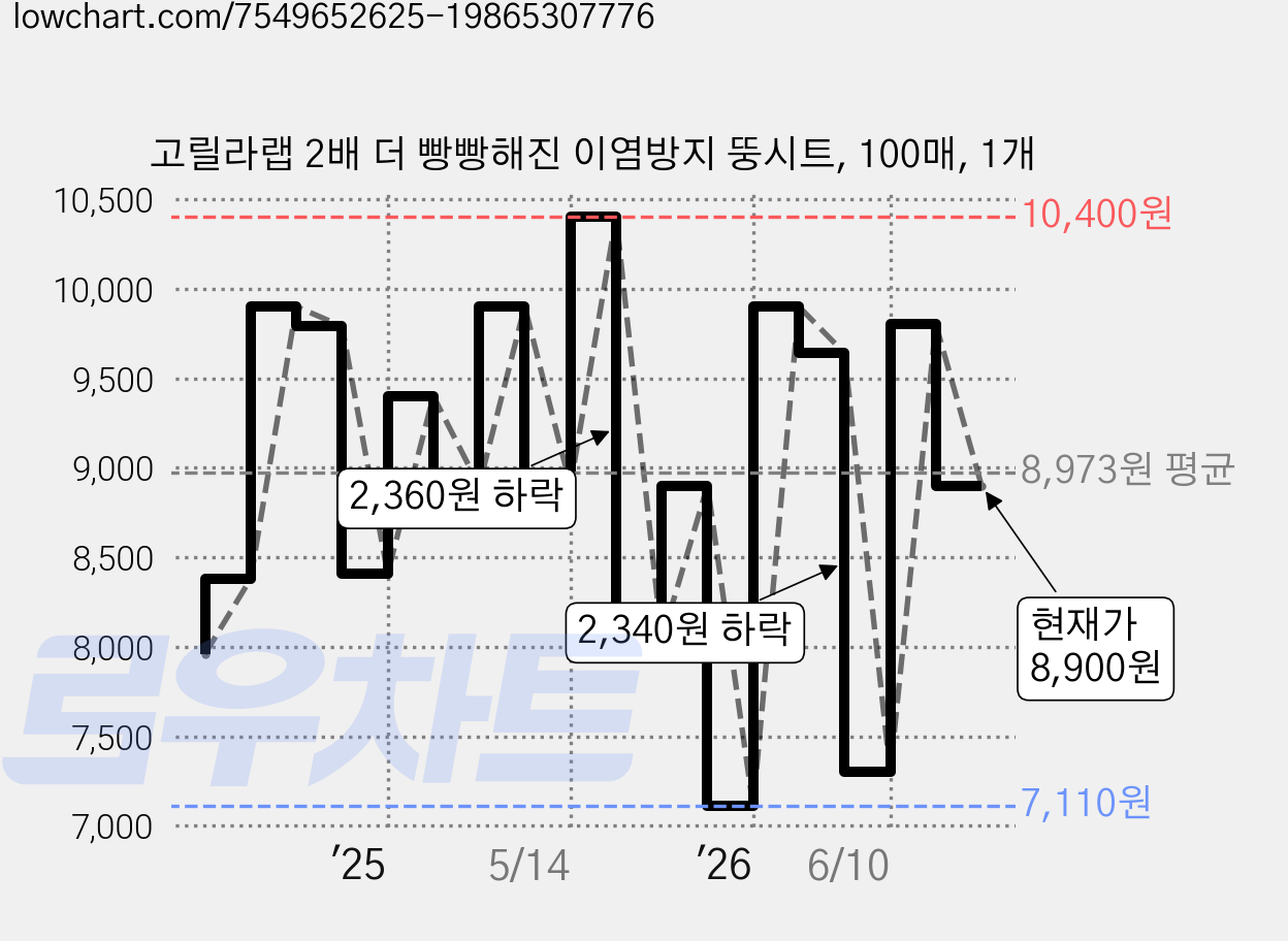 고릴라랩 2배 더 빵빵해진 이염방지 뚱시트, 100매, 1개 가격 변동 차트, 현재가 8,900원, 관측 최저가 7,110원