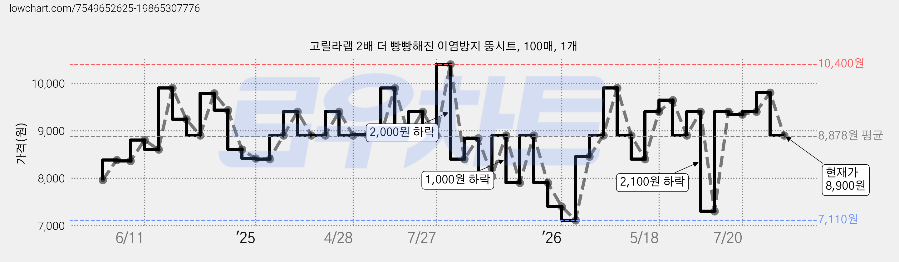 고릴라랩 2배 더 빵빵해진 이염방지 뚱시트, 100매, 1개 가격 변동 차트, 현재가 8,900원, 관측 최저가 7,110원