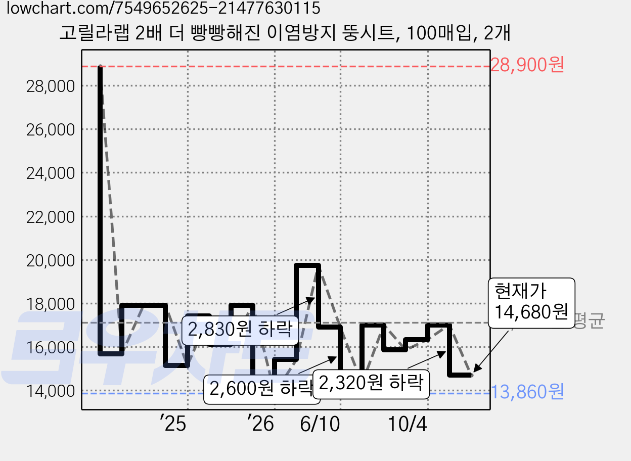 고릴라랩 2배 더 빵빵해진 이염방지 뚱시트, 100매입, 2개 가격 변동 차트, 현재가 14,680원, 관측 최저가 13,860원