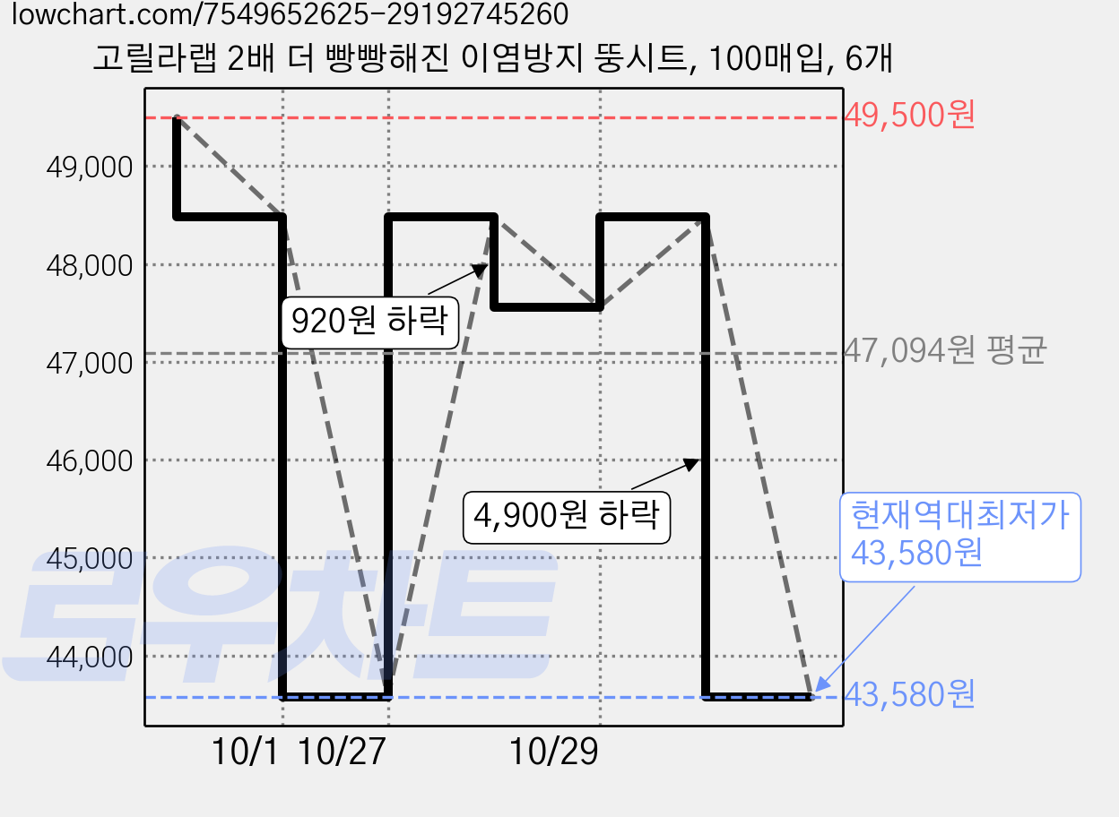 고릴라랩 2배 더 빵빵해진 이염방지 뚱시트, 100매입, 6개 가격 변동 차트, 현재가 43,580원, 역대최저가
