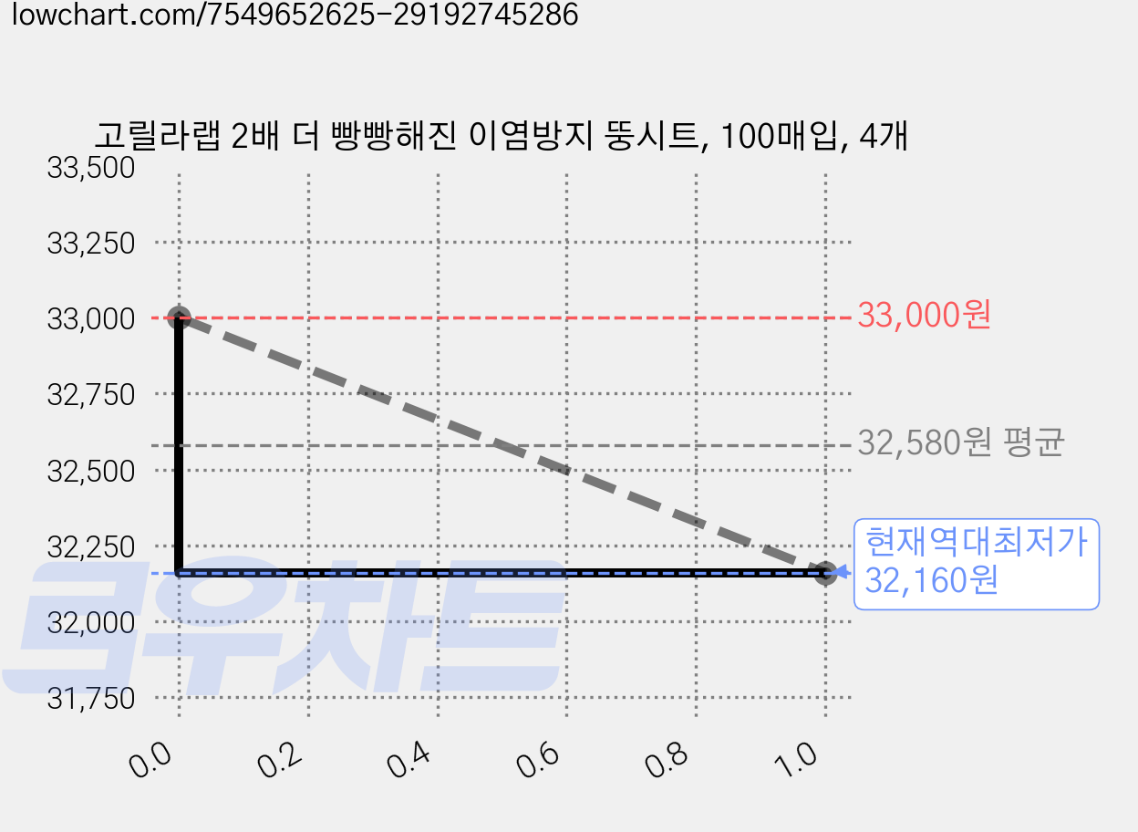 고릴라랩 2배 더 빵빵해진 이염방지 뚱시트, 100매입, 4개 가격 변동 차트, 현재가 32,160원, 역대최저가
