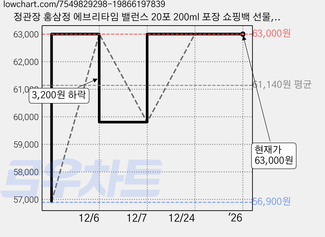 정관장 홍삼정 에브리타임 밸런스 20포 200ml 포장 쇼핑백 선물, 1개 가격 변동 차트, 현재가 63,000원, 역대최저가