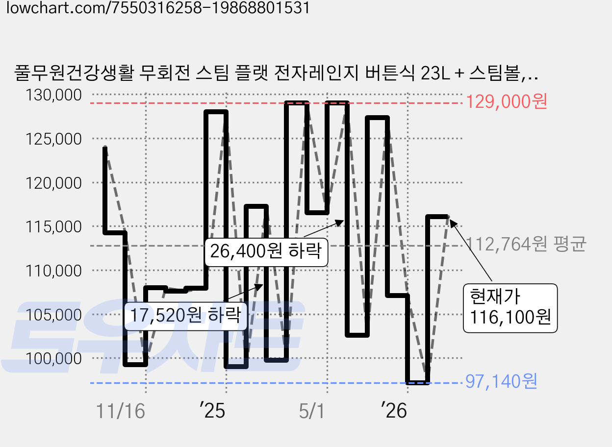 풀무원건강생활 무회전 스팀 플랫 전자레인지 버튼식 23L + 스팀볼, MS23C1FW 가격 변동 차트, 현재가 116,100원, 관측 최저가 96,030원