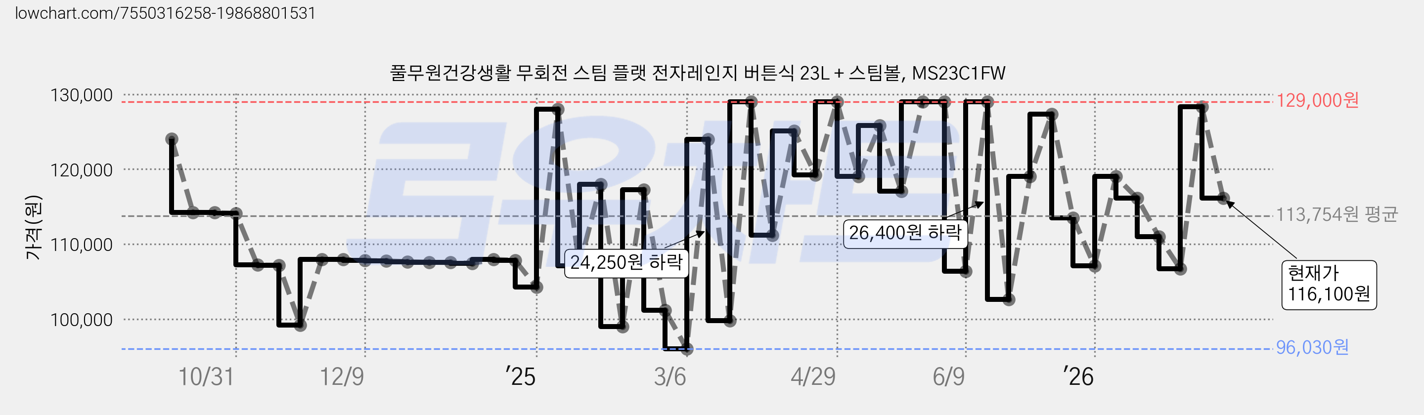 풀무원건강생활 무회전 스팀 플랫 전자레인지 버튼식 23L + 스팀볼, MS23C1FW 가격 변동 차트, 현재가 116,100원, 관측 최저가 96,030원