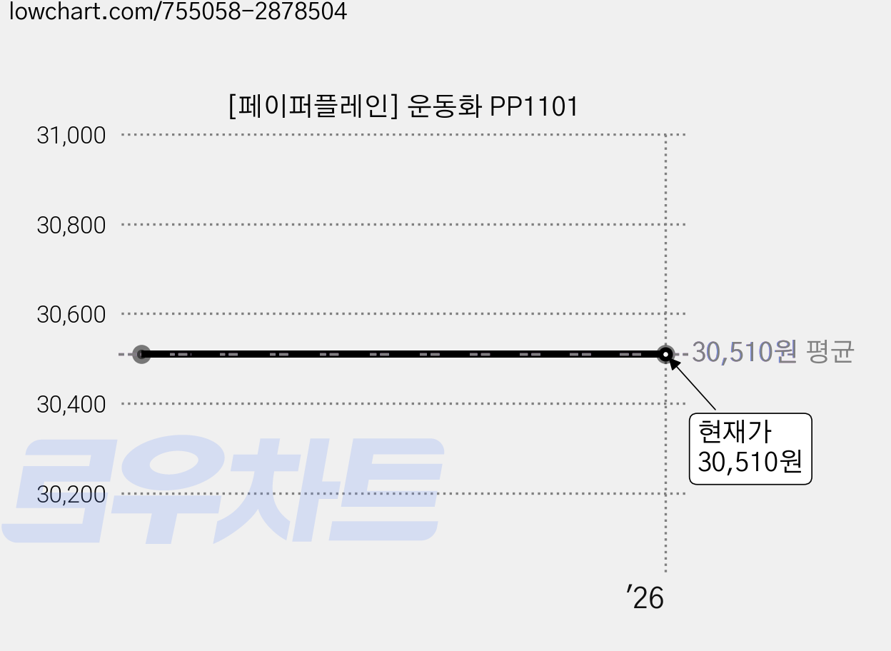 [페이퍼플레인] 운동화 PP1101 가격 변동 차트, 현재가 30,510원