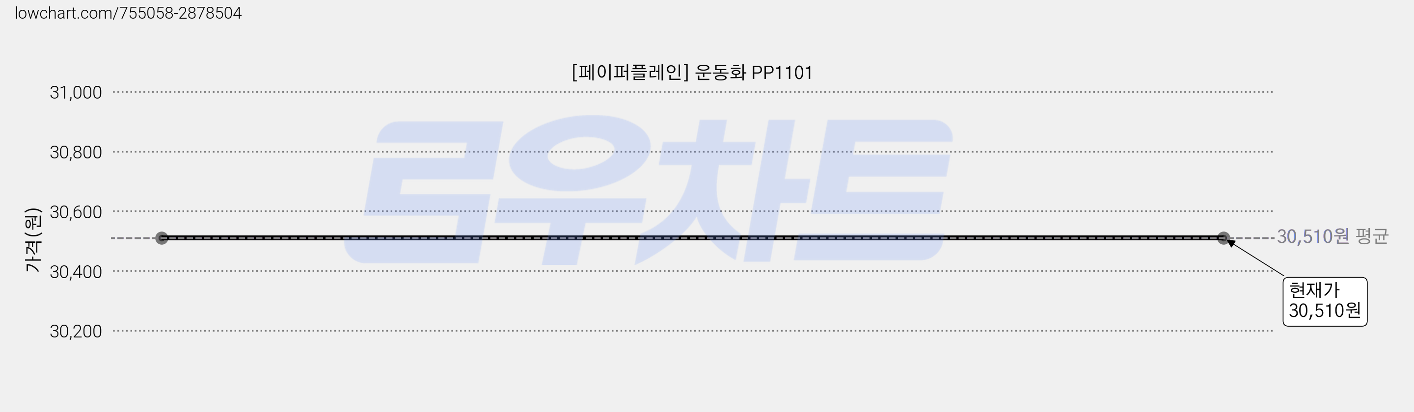 [페이퍼플레인] 운동화 PP1101 가격 변동 차트, 현재가 30,510원