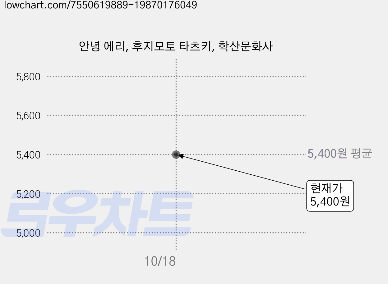 안녕 에리, 후지모토 타츠키, 학산문화사 가격 변동 차트, 현재가 5,400원