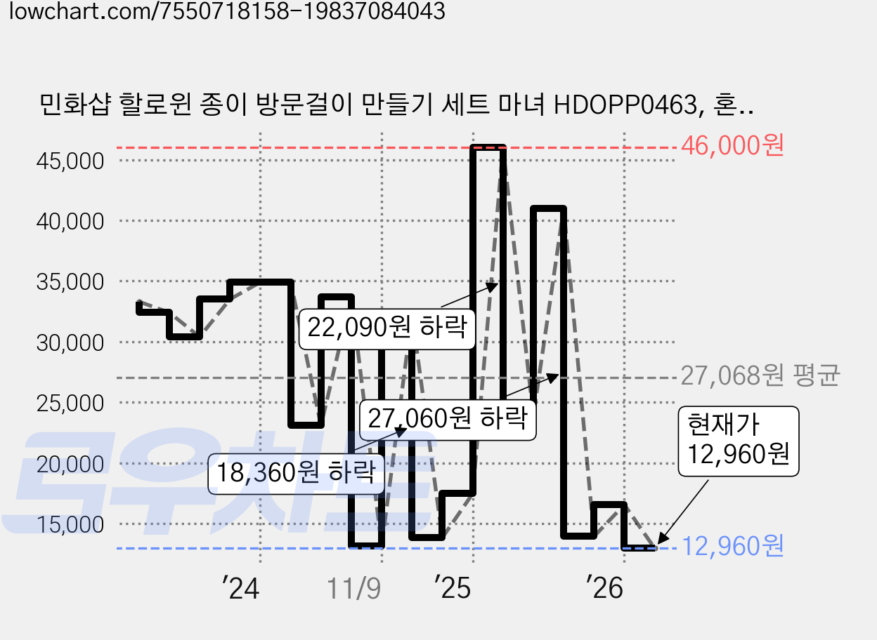 민화샵 할로윈 종이 방문걸이 만들기 세트 마녀 HDOPP0463, 혼합색상, 20세트 가격 변동 차트, 현재가 12,960원, 관측 최저가 10,820원