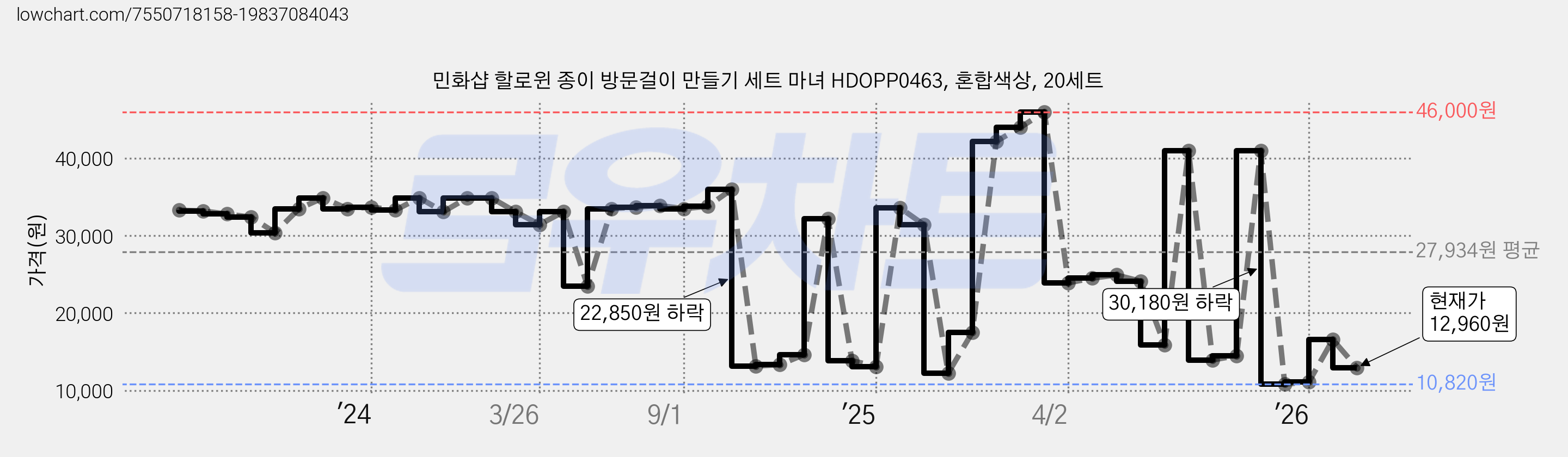 민화샵 할로윈 종이 방문걸이 만들기 세트 마녀 HDOPP0463, 혼합색상, 20세트 가격 변동 차트, 현재가 12,960원, 관측 최저가 10,820원