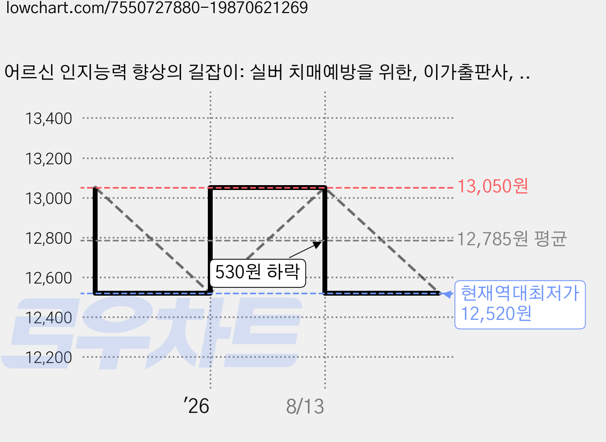 어르신 인지능력 향상의 길잡이: 실버 치매예방을 위한, 이가출판사, 치매예방교육회 가격 변동 차트, 현재가 12,520원, 역대최저가