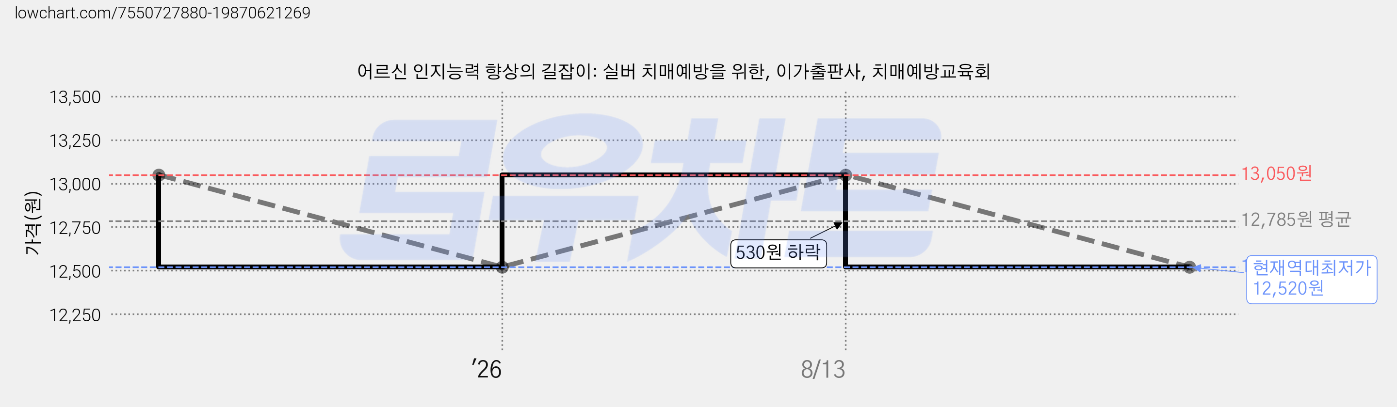 어르신 인지능력 향상의 길잡이: 실버 치매예방을 위한, 이가출판사, 치매예방교육회 가격 변동 차트, 현재가 12,520원, 역대최저가