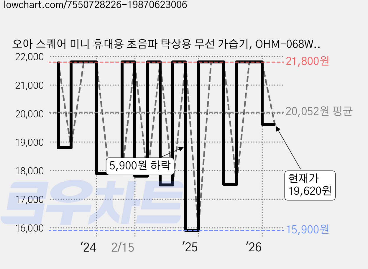 오아 스퀘어 미니 휴대용 초음파 탁상용 무선 가습기, OHM-068WH, 화이트 가격 변동 차트, 현재가 19,620원, 관측 최저가 15,690원