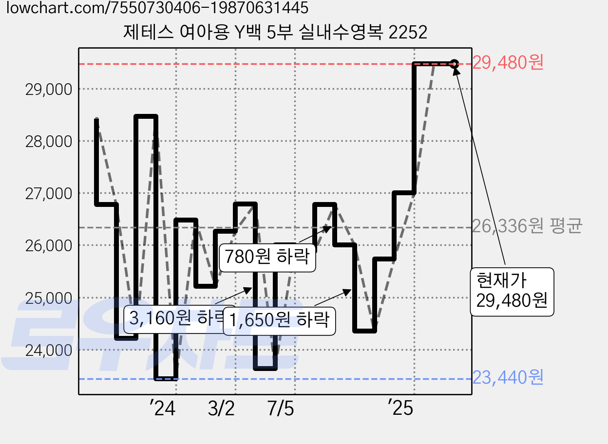 제테스 여아용 Y백 5부 실내수영복 2252 가격 변동 차트, 현재가 29,480원, 역대최저가