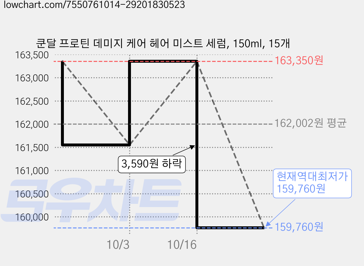 쿤달 프로틴 데미지 케어 헤어 미스트 세럼, 150ml, 15개 가격 변동 차트, 현재가 159,760원, 역대최저가