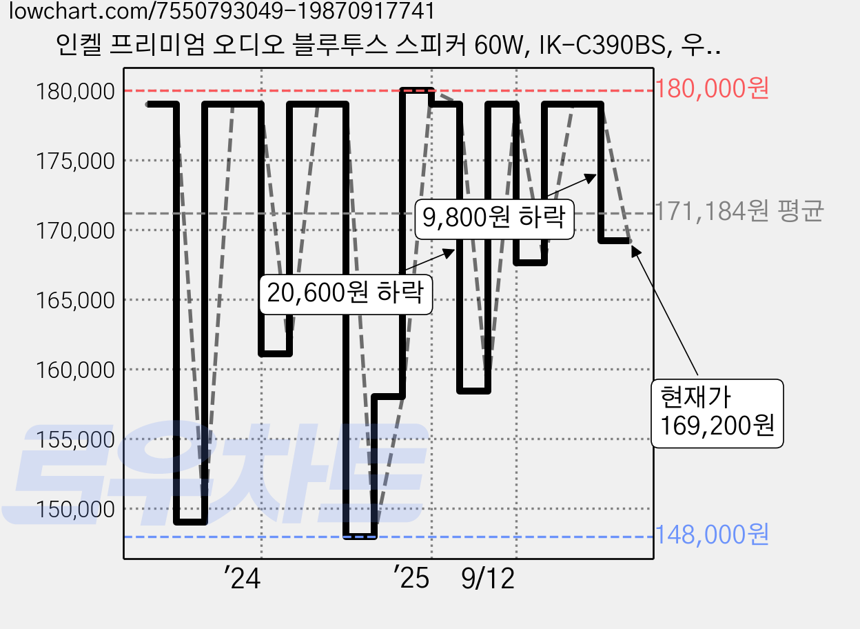 인켈 프리미엄 오디오 블루투스 스피커 60W, IK-C390BS, 우드 가격 변동 차트, 현재가 169,200원, 관측 최저가 148,000원