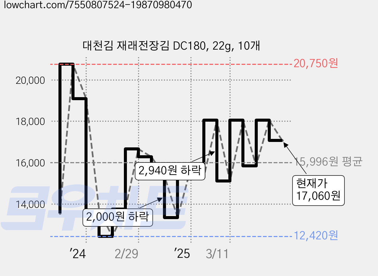 대천김 재래전장김 DC180, 22g, 10개 가격 변동 차트, 현재가 15,600원, 관측 최저가 12,420원