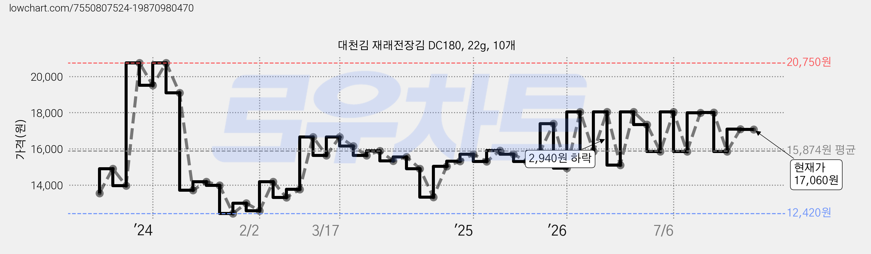 대천김 재래전장김 DC180, 22g, 10개 가격 변동 차트, 현재가 15,600원, 관측 최저가 12,420원