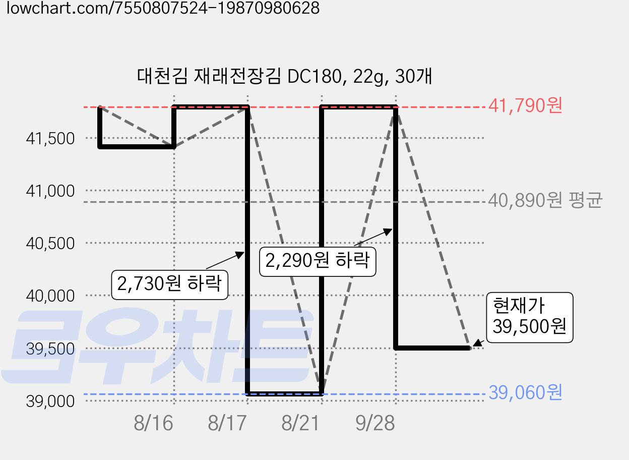 대천김 재래전장김 DC180, 22g, 30개 가격 변동 차트, 현재가 39,500원, 관측 최저가 39,060원