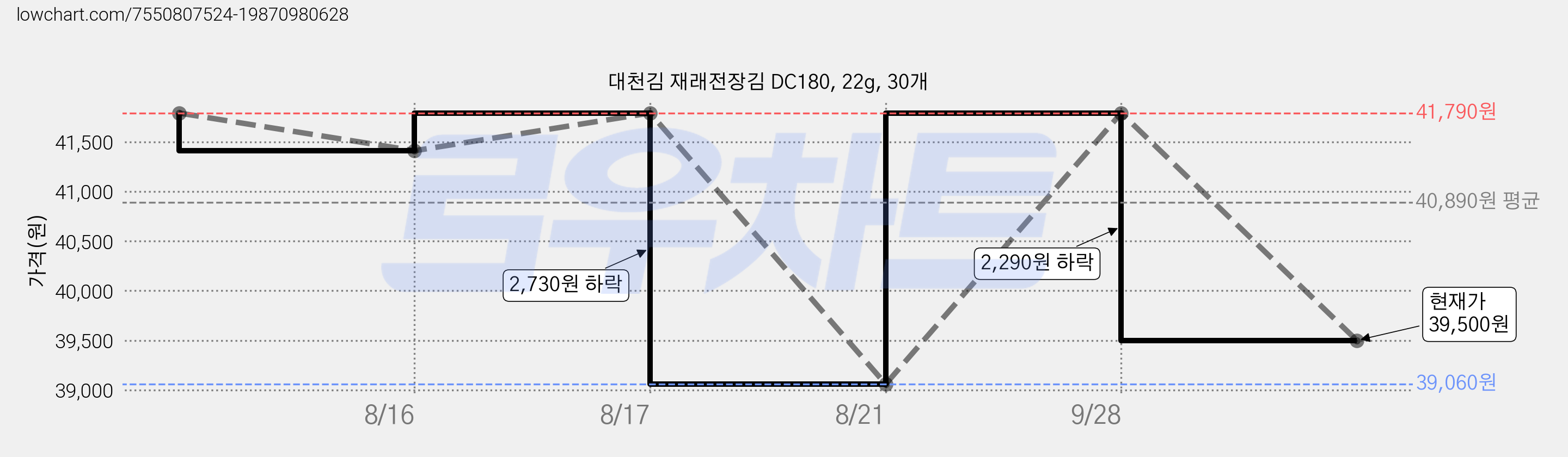 대천김 재래전장김 DC180, 22g, 30개 가격 변동 차트, 현재가 39,500원, 관측 최저가 39,060원