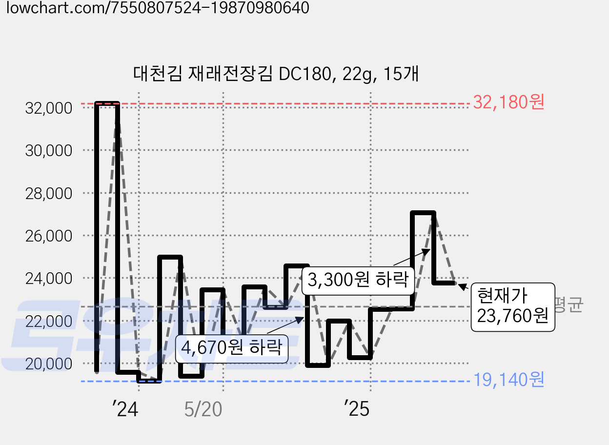대천김 재래전장김 DC180, 22g, 15개 가격 변동 차트, 현재가 23,760원, 관측 최저가 17,010원