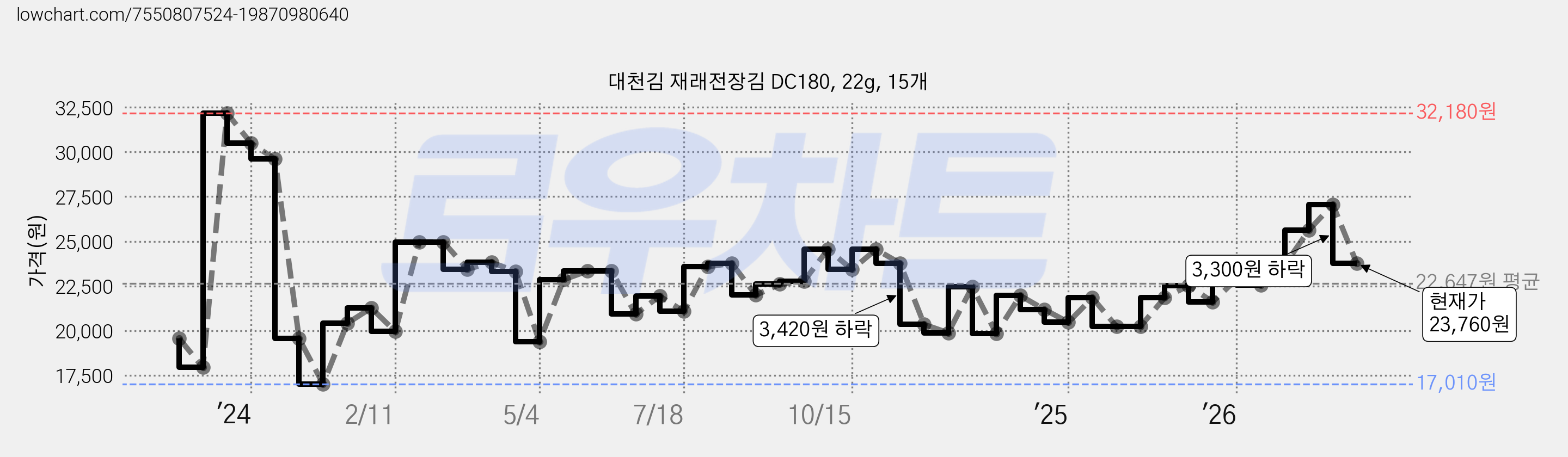 대천김 재래전장김 DC180, 22g, 15개 가격 변동 차트, 현재가 23,760원, 관측 최저가 17,010원