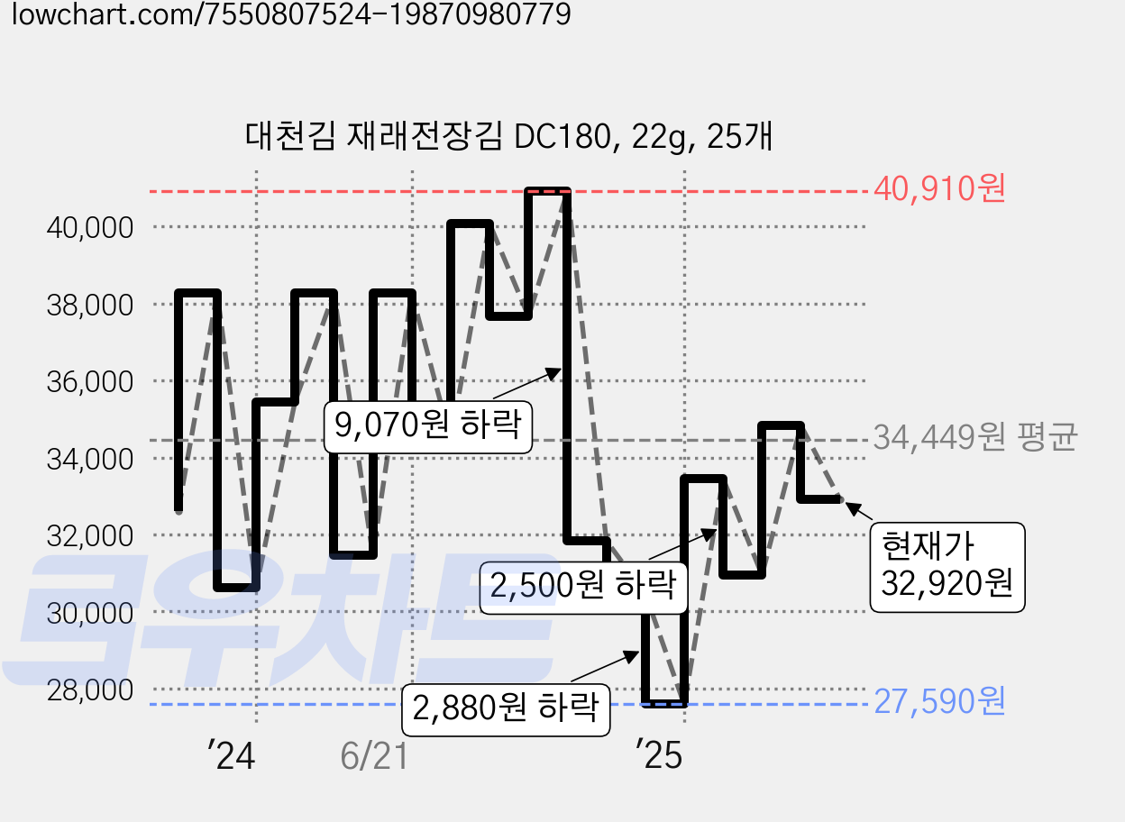 대천김 재래전장김 DC180, 22g, 25개 가격 변동 차트, 현재가 32,920원, 관측 최저가 27,590원