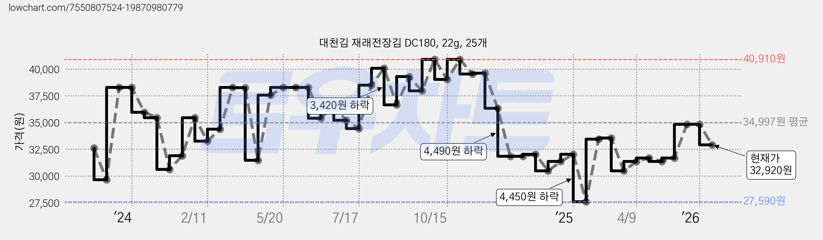 대천김 재래전장김 DC180, 22g, 25개 가격 변동 차트, 현재가 32,920원, 관측 최저가 27,590원