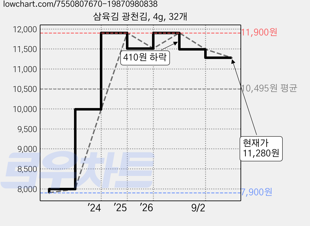 삼육김 광천김, 4g, 32개 가격 변동 차트, 현재가 11,280원, 관측 최저가 7,900원