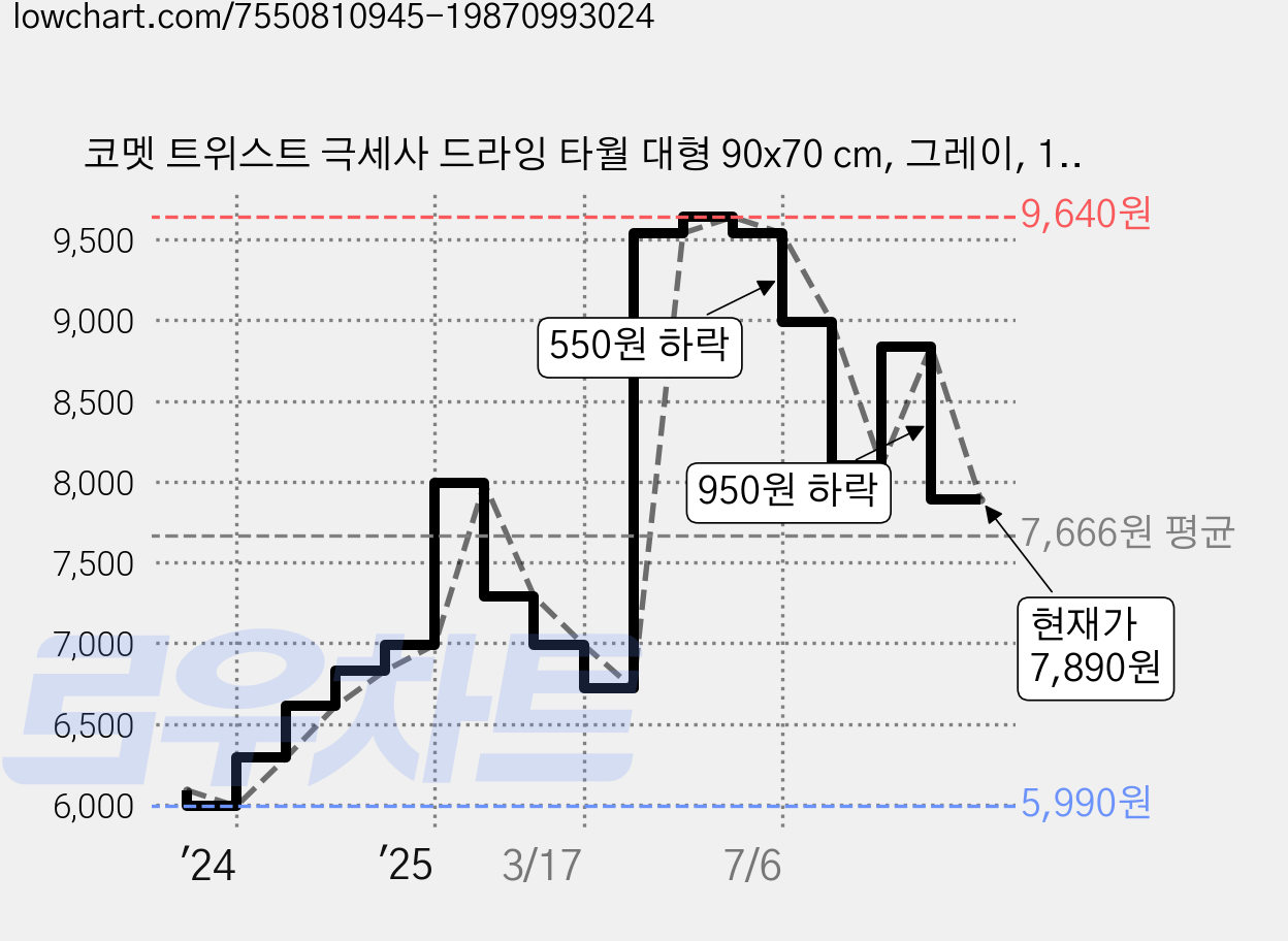 코멧 트위스트 극세사 드라잉 타월 대형 90x70 cm, 그레이, 1개 가격 변동 차트, 현재가 7,890원, 관측 최저가 5,990원