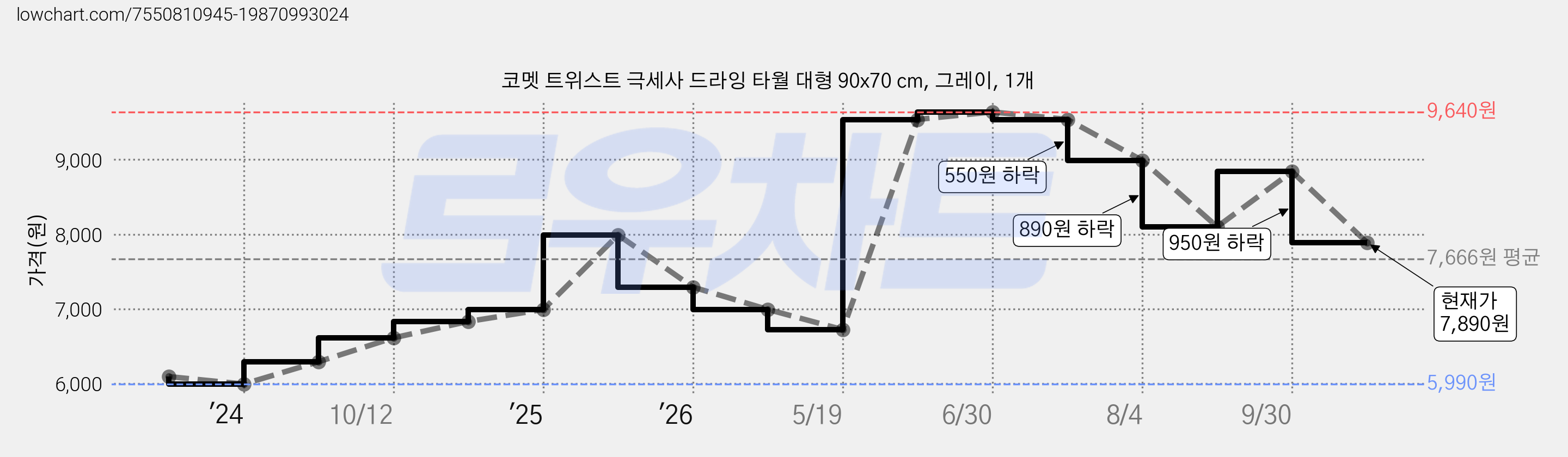 코멧 트위스트 극세사 드라잉 타월 대형 90x70 cm, 그레이, 1개 가격 변동 차트, 현재가 7,890원, 관측 최저가 5,990원