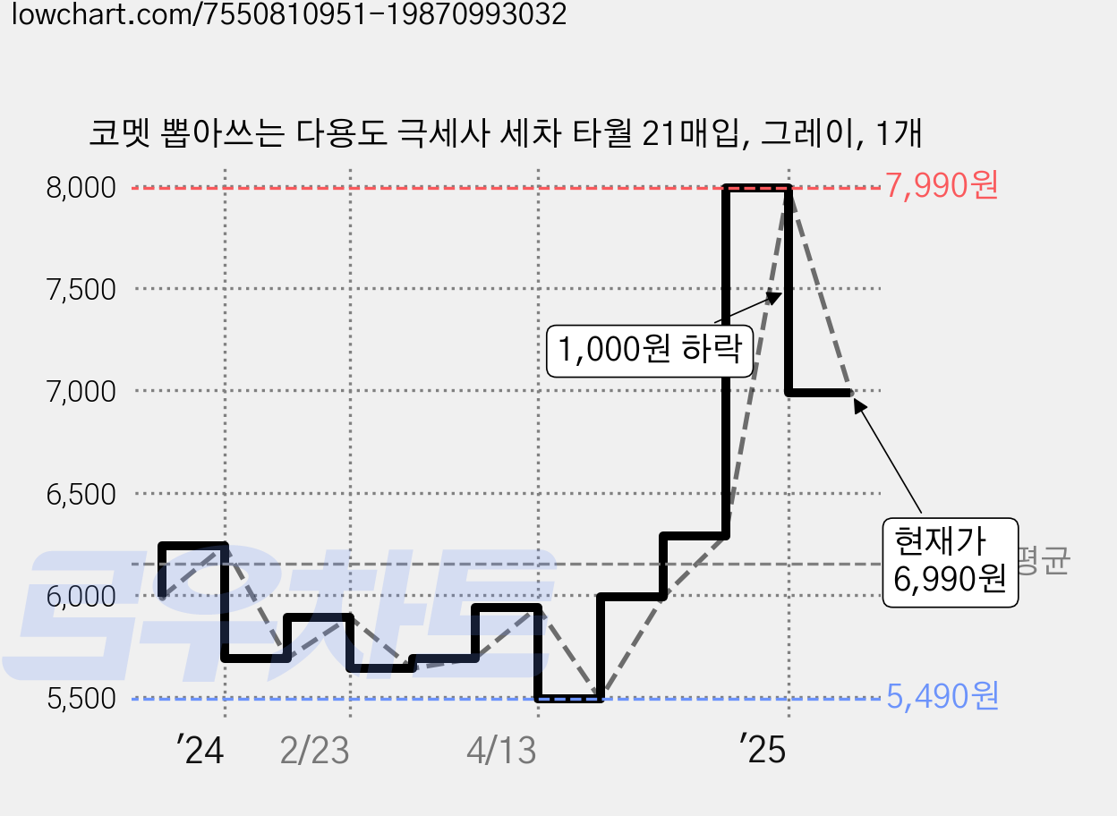 코멧 뽑아쓰는 다용도 극세사 세차 타월 21매입, 그레이, 1개 가격 변동 차트, 현재가 6,990원, 관측 최저가 5,490원