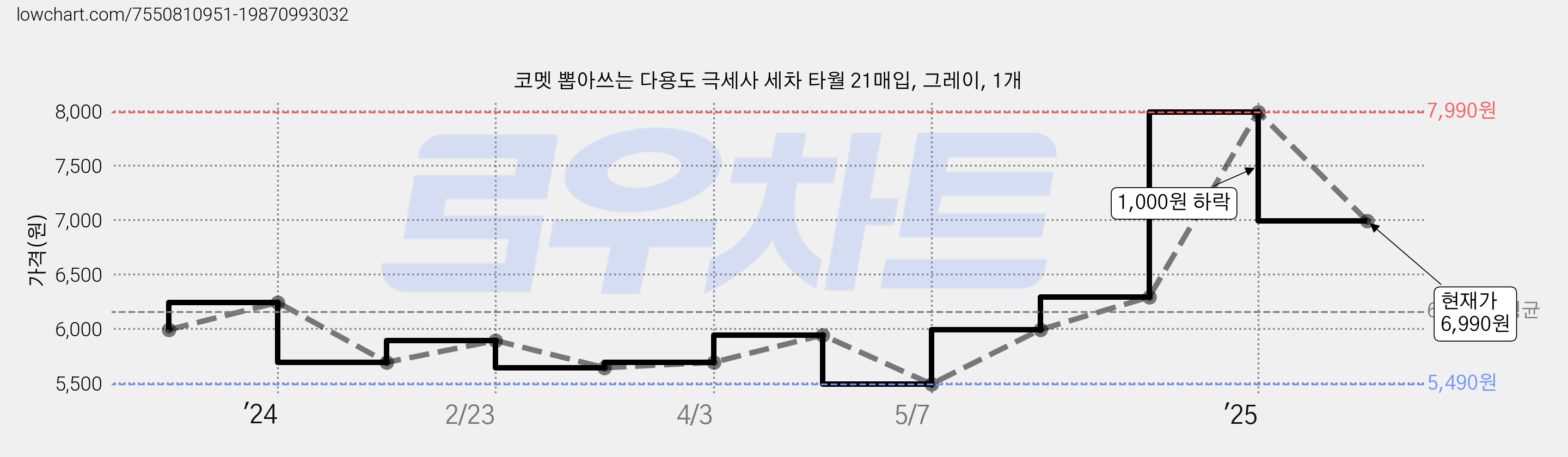 코멧 뽑아쓰는 다용도 극세사 세차 타월 21매입, 그레이, 1개 가격 변동 차트, 현재가 6,990원, 관측 최저가 5,490원