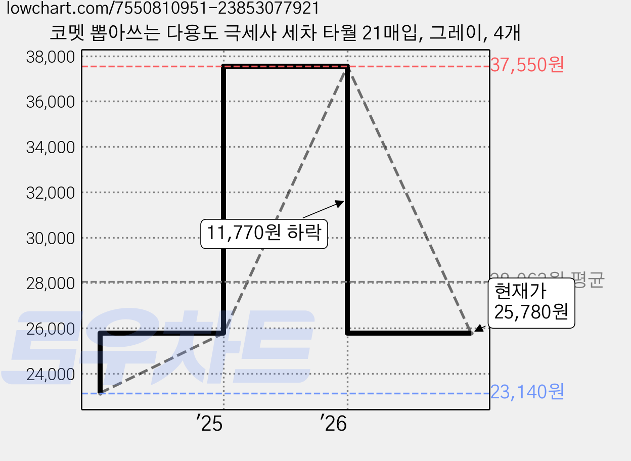 코멧 뽑아쓰는 다용도 극세사 세차 타월 21매입, 그레이, 4개 가격 변동 차트, 현재가 25,780원, 관측 최저가 23,140원