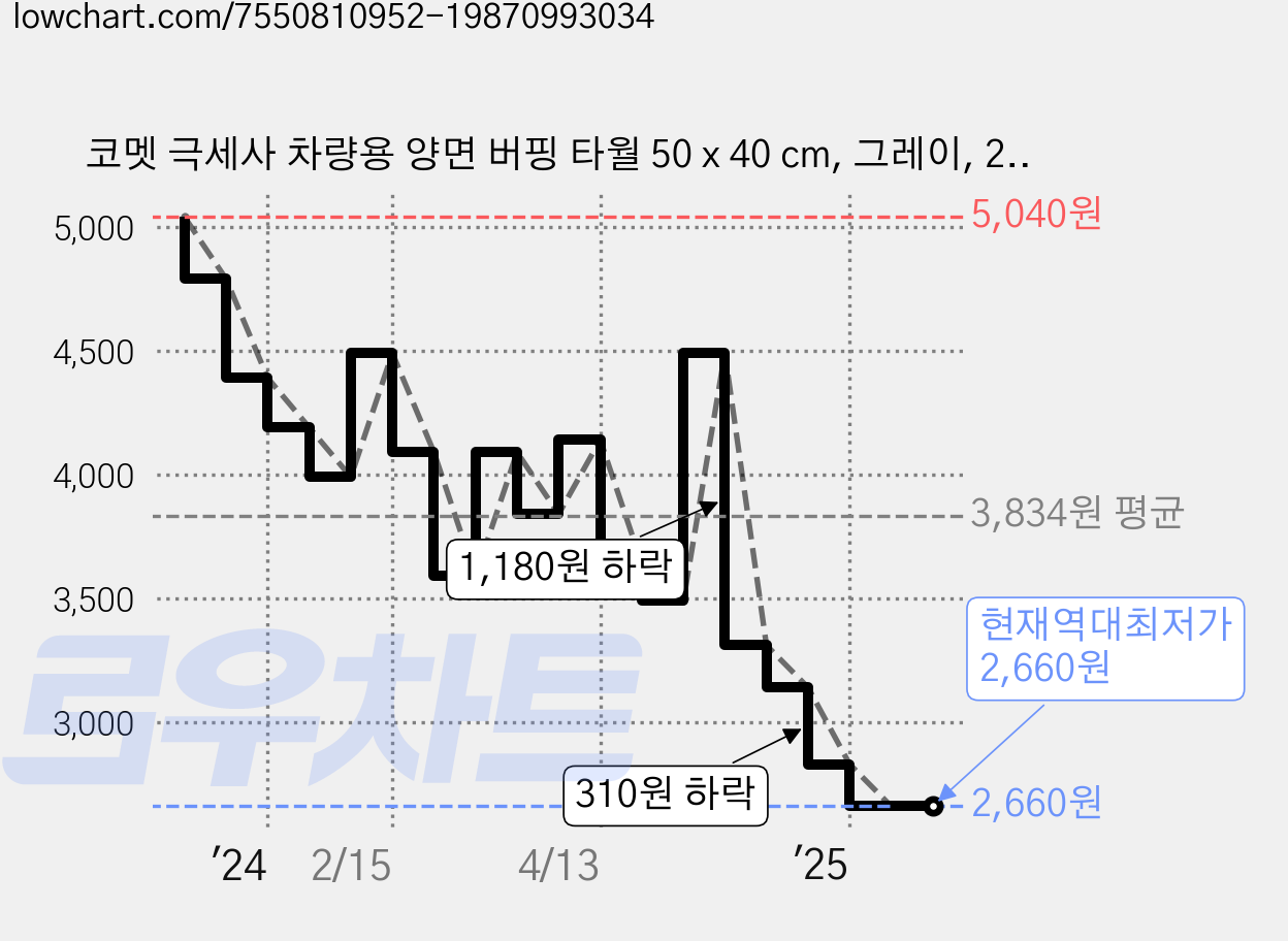 코멧 극세사 차량용 양면 버핑 타월 50 x 40 cm, 그레이, 2개 가격 변동 차트, 현재가 2,660원, 역대최저가
