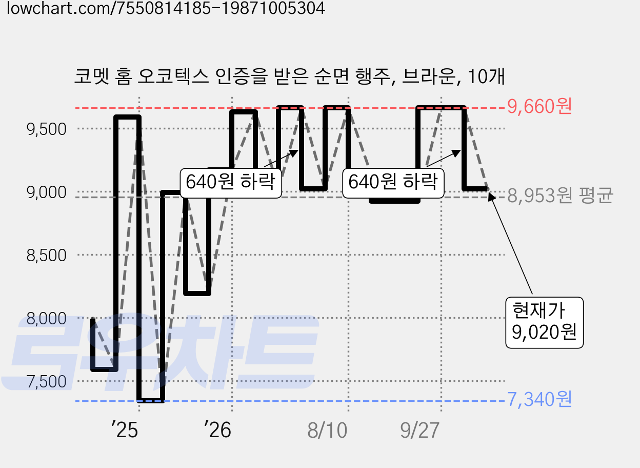 코멧 홈 오코텍스 인증을 받은 순면 행주, 브라운, 10개 가격 변동 차트, 현재가 9,020원, 관측 최저가 7,340원