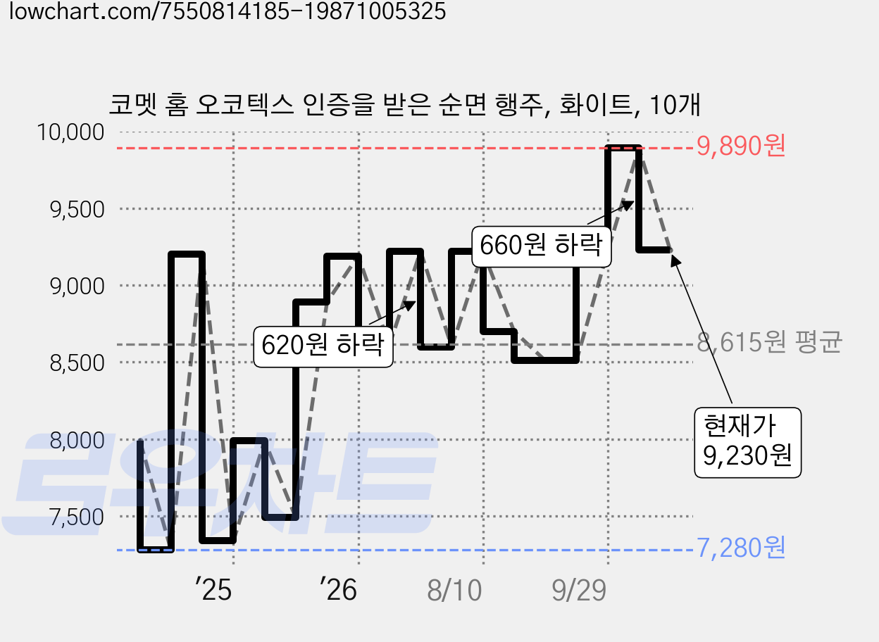 코멧 홈 오코텍스 인증을 받은 순면 행주, 화이트, 10개 가격 변동 차트, 현재가 9,230원, 관측 최저가 7,280원