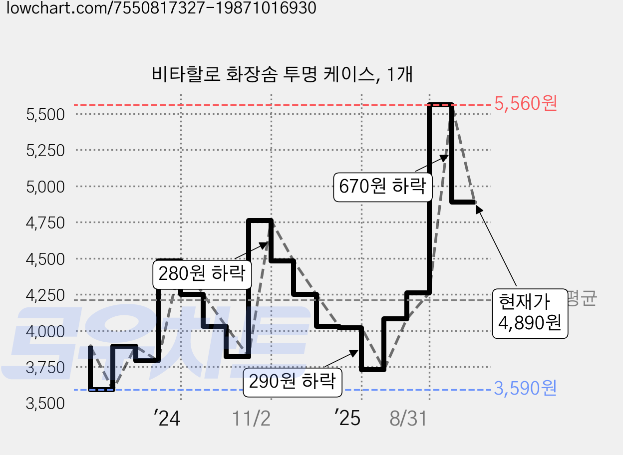 비타할로 화장솜 투명 케이스, 1개 가격 변동 차트, 현재가 4,890원, 관측 최저가 3,590원