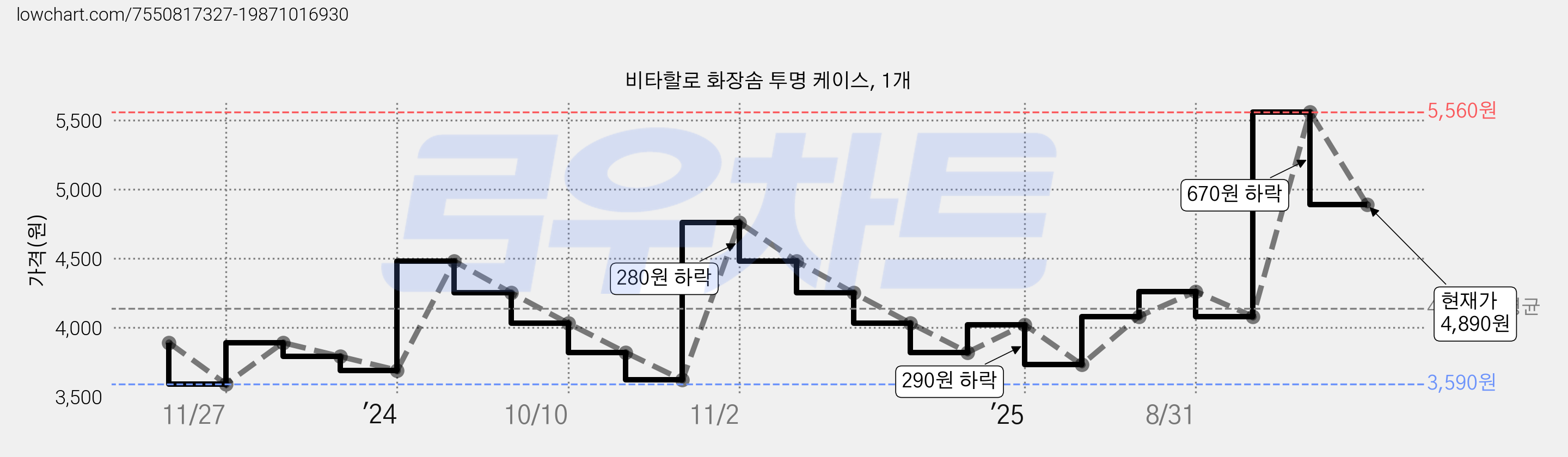 비타할로 화장솜 투명 케이스, 1개 가격 변동 차트, 현재가 4,890원, 관측 최저가 3,590원