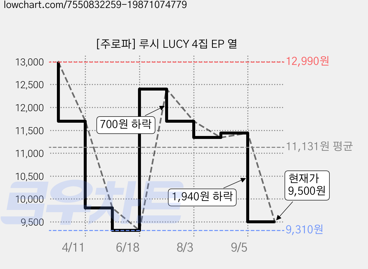 [주로파] 루시 LUCY 4집 EP 열 가격 변동 차트, 현재가 9,500원, 관측 최저가 9,310원