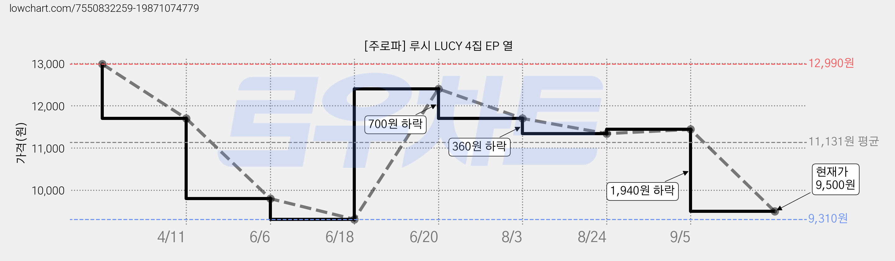 [주로파] 루시 LUCY 4집 EP 열 가격 변동 차트, 현재가 9,500원, 관측 최저가 9,310원